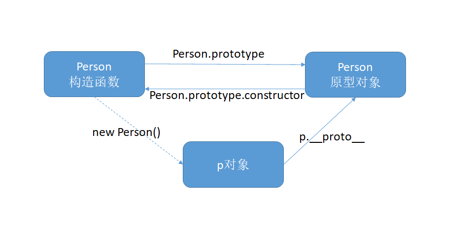 三者关系